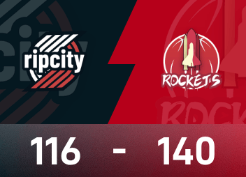 NBA 컵 보고서: 듀란트가 30득점, 로켓츠가 트레일 블레이저스를 140-116으로 이겼습니다.